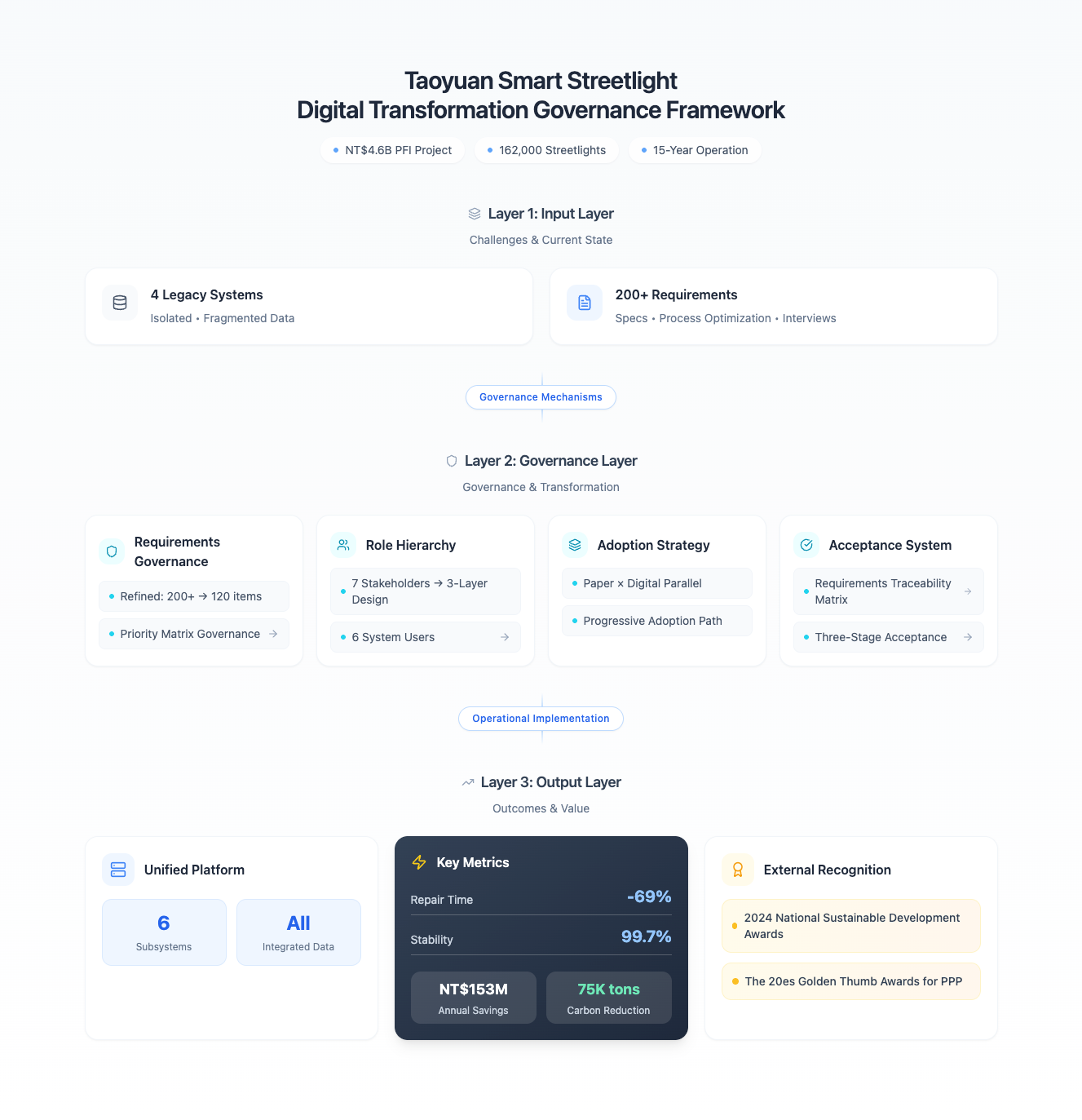 Taoyuan Smart Streetlight Digital Transformation Governance Framework