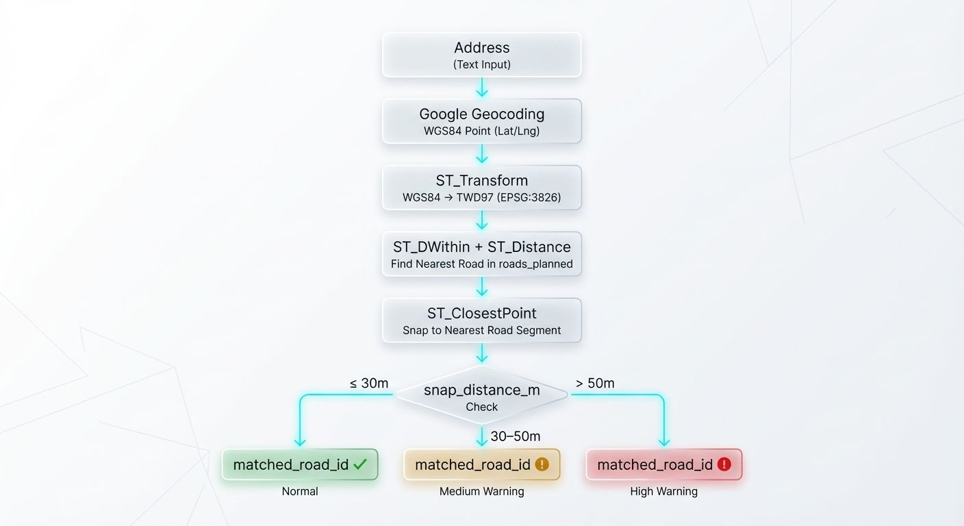 Taipei Integrated Narrow-Alley Spatial Profile